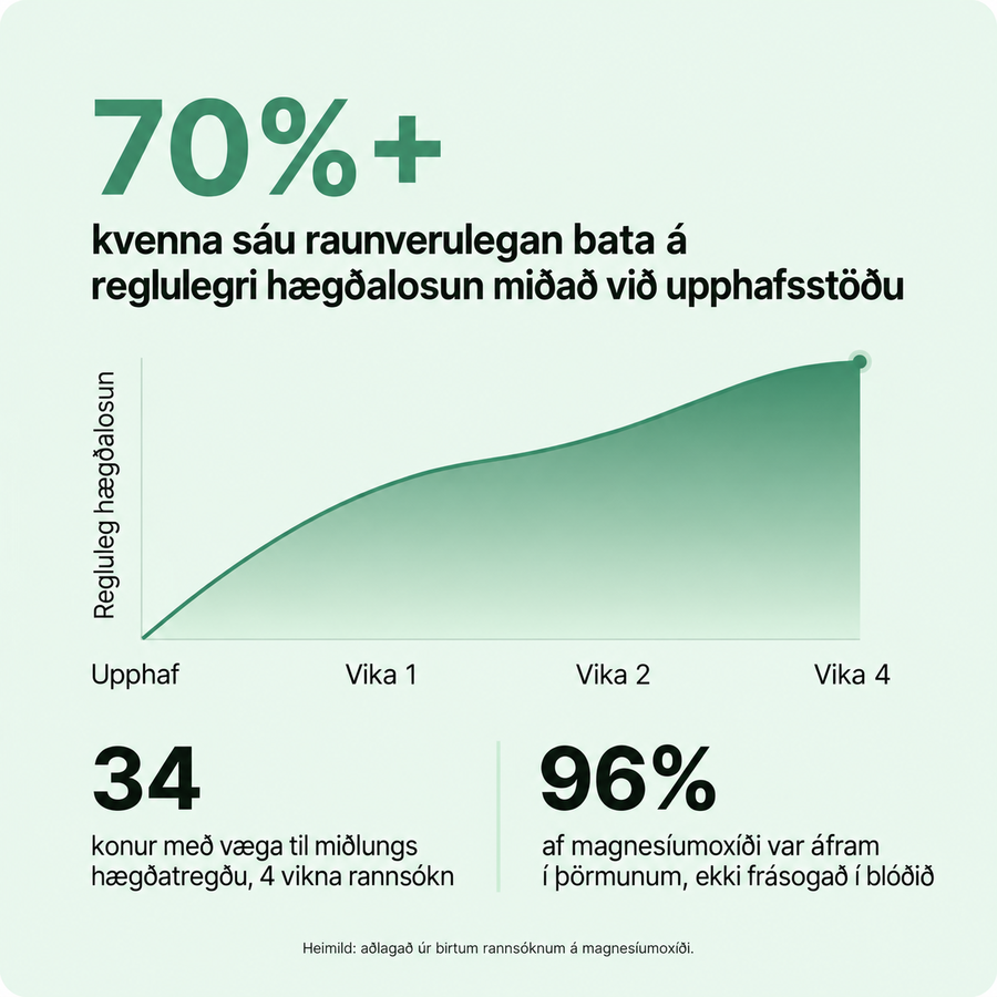 70%+ kvenna fundu raunverulegan bata á reglusemi þarma